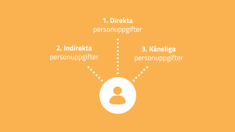 Olika typer av personuppgifter